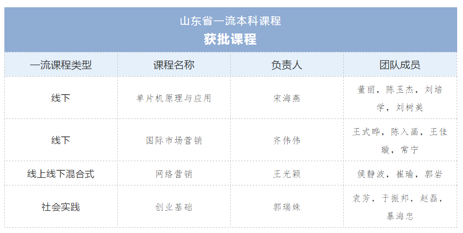 【山东教育第一媒体】最牛“半边天”！她们撑起开元集团网站四门省级一流课程